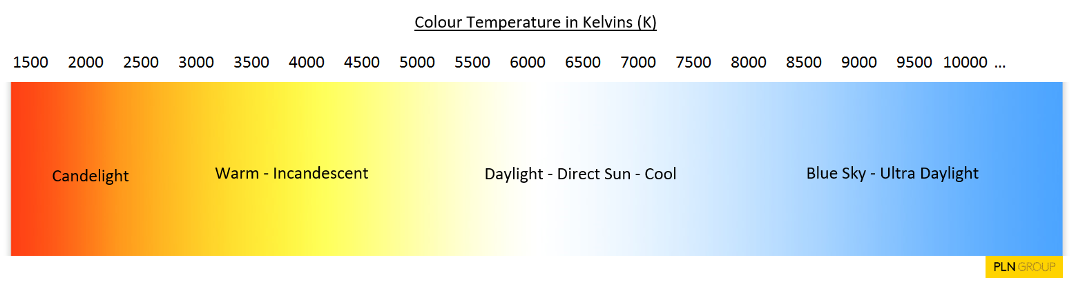 colour temperature