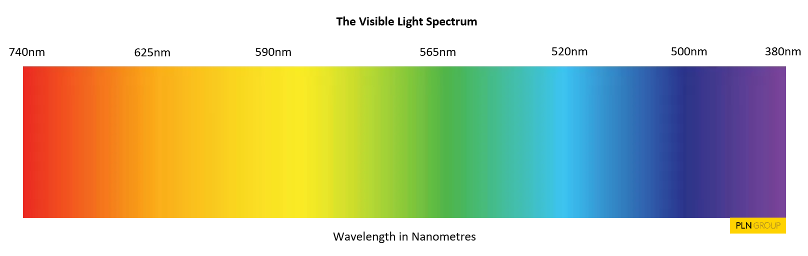 Colour light spectrum